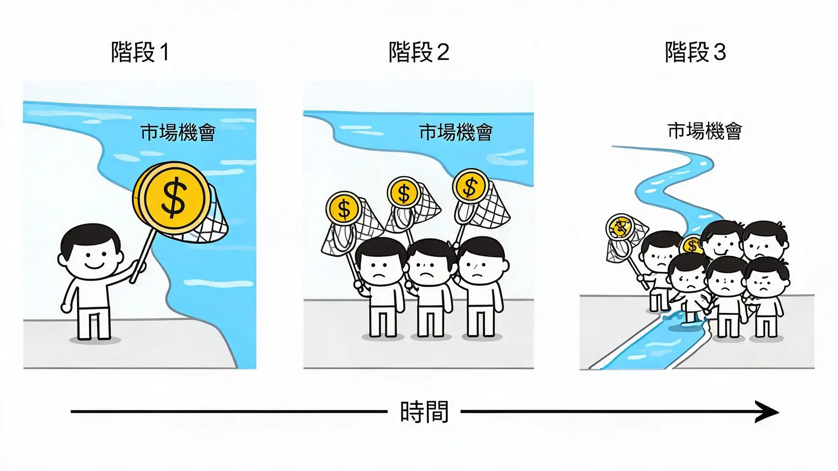 量化交易的殘酷真相:9個多數人不知道的失敗原因與生存法則 策略衰退(Alpha Decay)概念圖,顯示一個獲利策略如何隨著時間和競爭者增加而利潤逐漸減少。