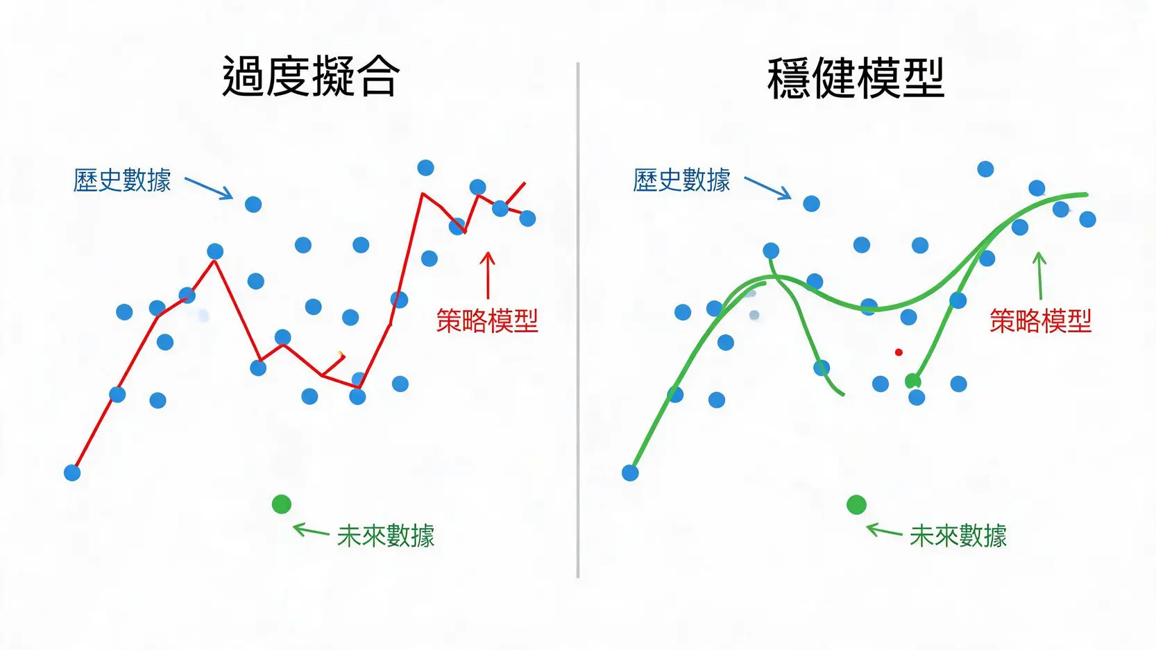 量化交易的殘酷真相:9個多數人不知道的失敗原因與生存法則 過度擬合與穩健模型的對比圖,解釋了量化策略如何因過度學習歷史數據而在真實市場中失效。