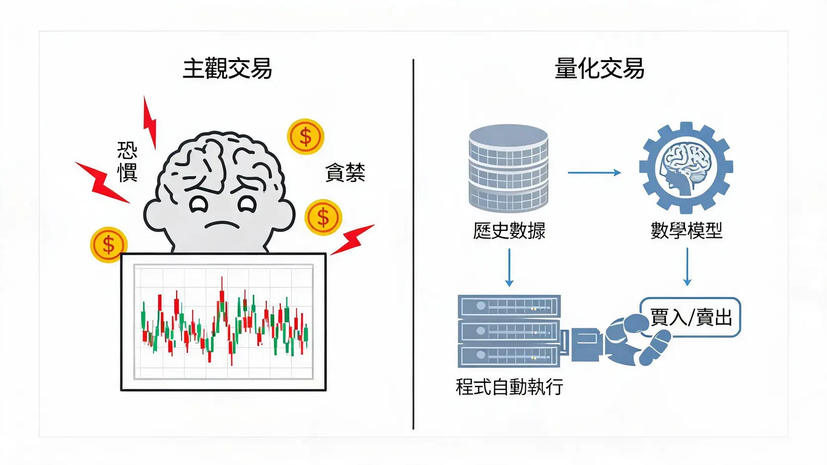 量化交易是你的菜嗎?給散戶的3個殘酷真相與入門建議 一張對比圖,左邊是受情緒影響的主觀交易,右邊是基於數據和模型的量化交易流程。