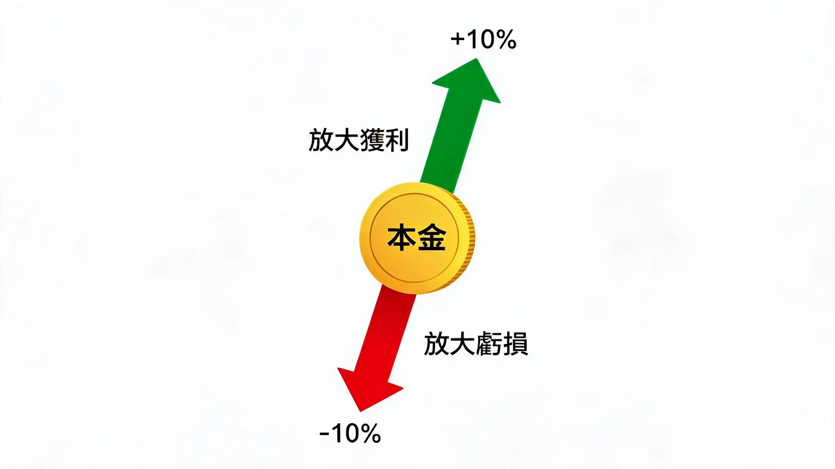 槓桿意思不是「借錢」這麼簡單!搞懂3個底層邏輯才不會爆倉 一張概念圖解釋槓桿效應,顯示本金如何透過槓桿同時被放大利潤與虧損。