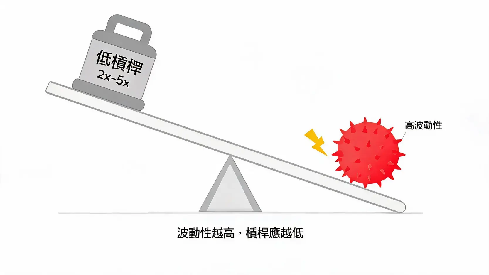槓桿意思不是「借錢」這麼簡單!搞懂3個底層邏輯才不會爆倉 一張示意圖,用蹺蹺板說明金融商品的波動性越高,應使用的槓桿倍數就越低。