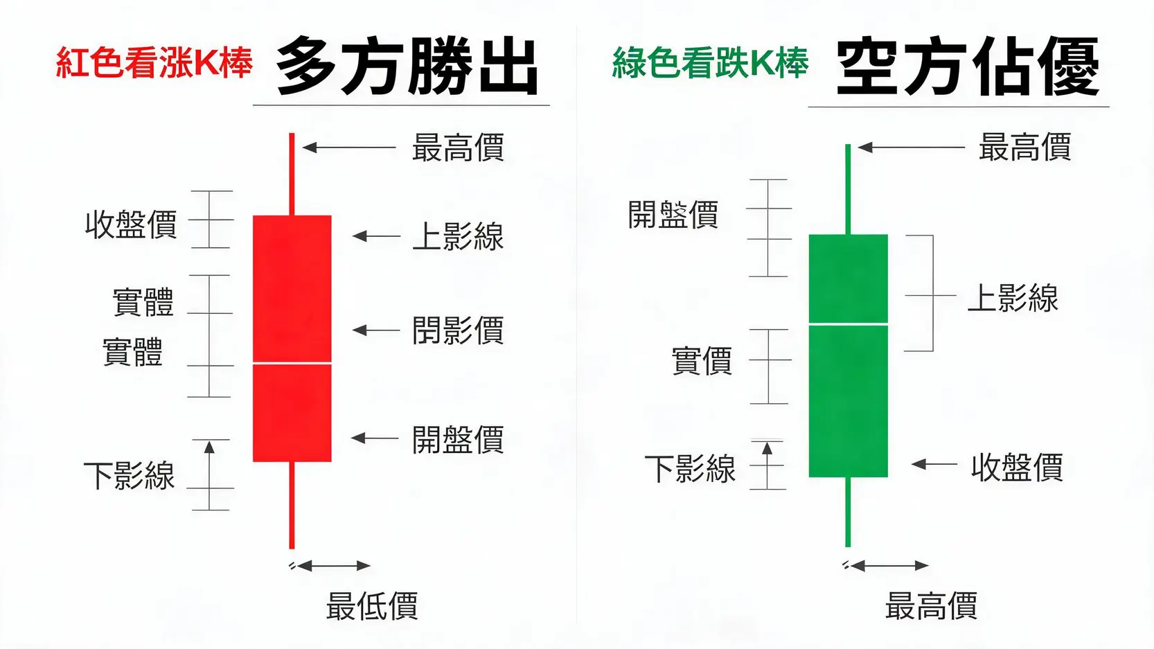 K線型態還在死背?高手不說的3個實戰應用技巧,看懂主力意圖! 一張圖解說明K棒的結構,包含一根紅色陽線和一根綠色陰線,並標示出開盤價、收盤價、最高價、最低價、實體與影線。