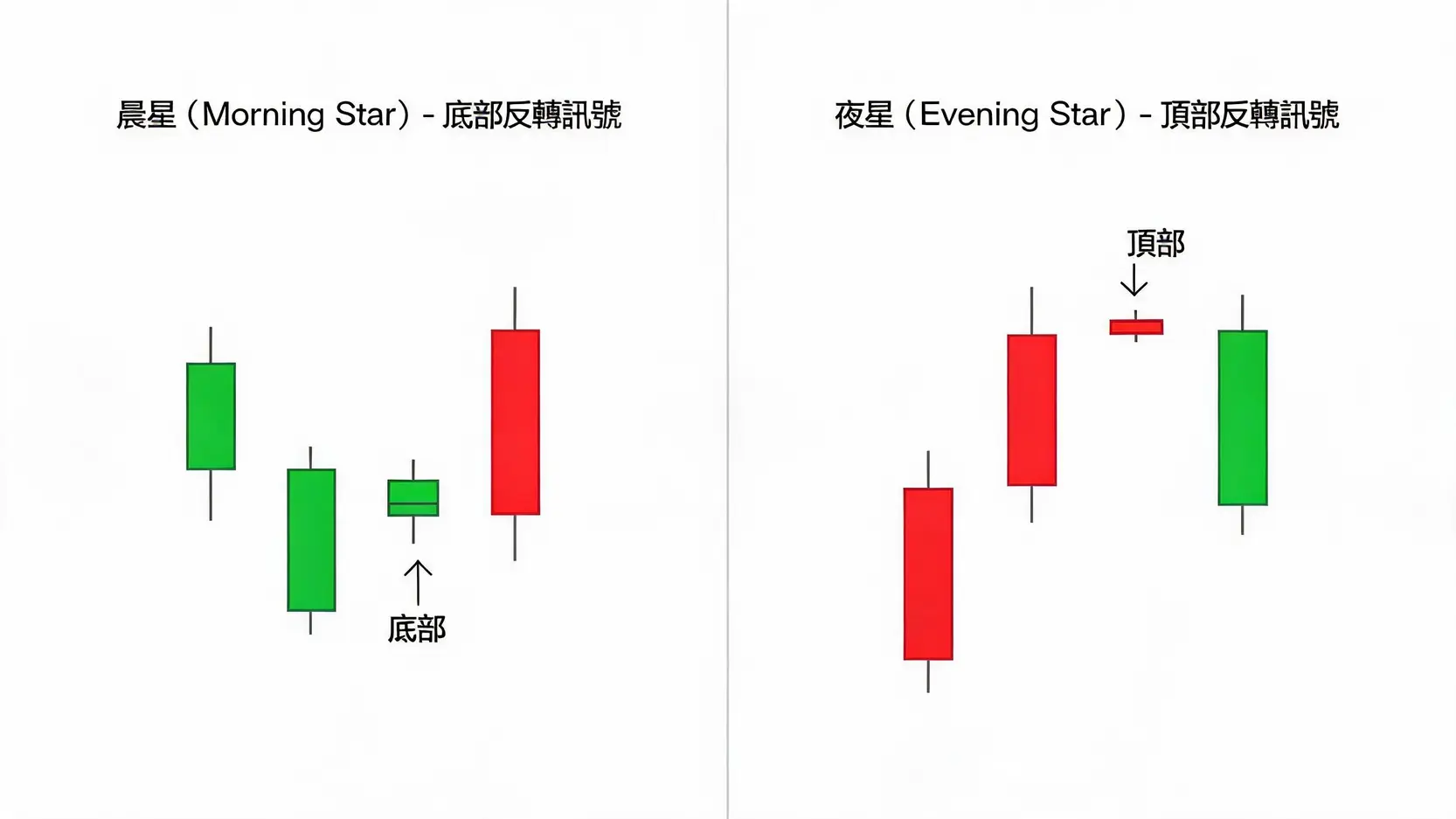 K線型態還在死背?高手不說的3個實戰應用技巧,看懂主力意圖! 晨星與夜星的K線型態對比圖。左側為出現在下跌趨勢底部的晨星型態,預示反轉向上;右側為出現在上漲趨勢頂部的夜星型態,預示反轉向下。