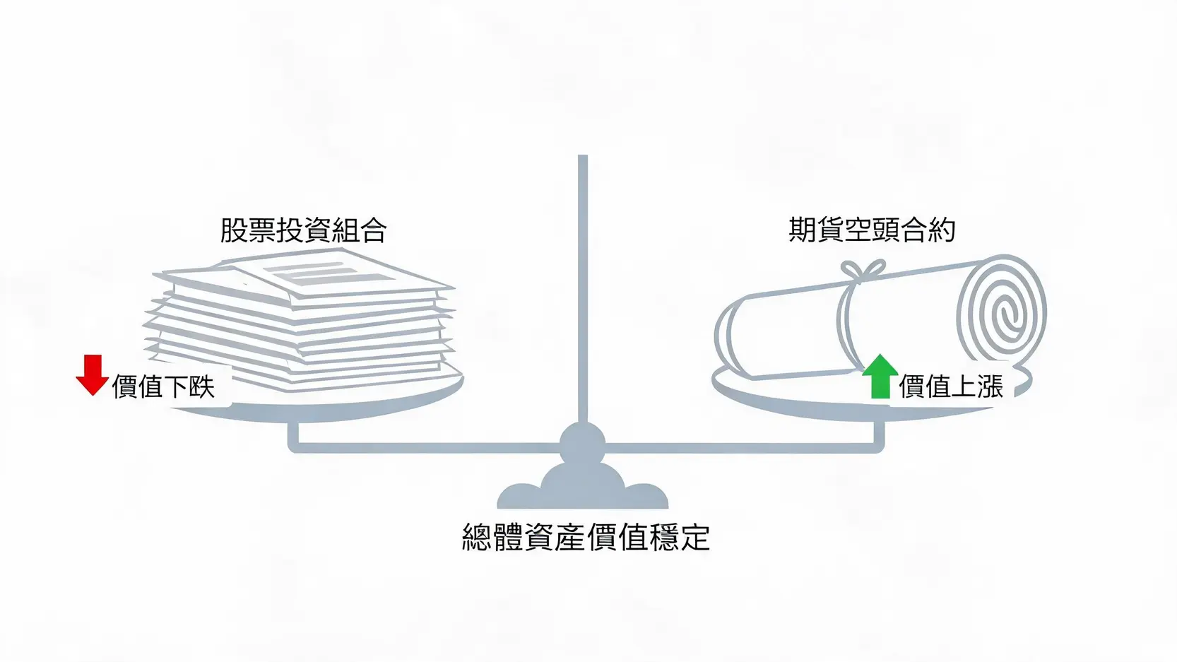 如何用期貨對沖?從基差分析到多空下單的4步驟實戰教學 一張圖解說明期貨對沖原理,顯示股票下跌的損失被期貨空頭部位的獲利所抵銷,使整體資產價值保持穩定。