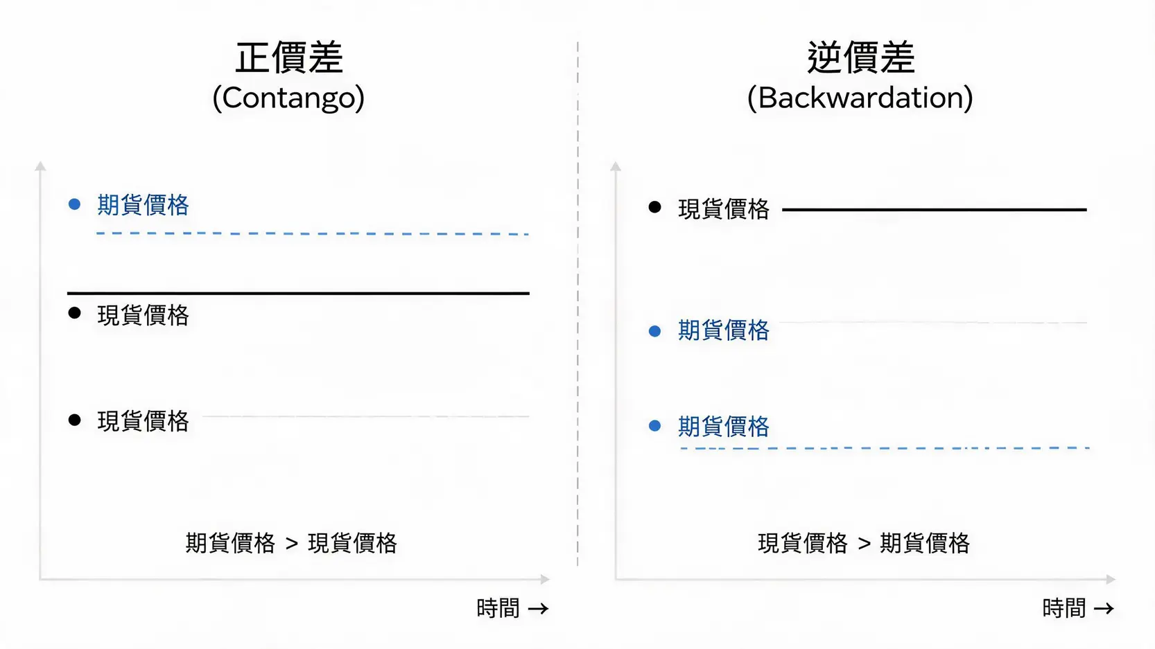 如何用期貨對沖?從基差分析到多空下單的4步驟實戰教學 一張圖解基差概念的對比圖,清楚展示正價差(期貨價格高於現貨價格)與逆價差(現貨價格高於期貨價格)的區別。