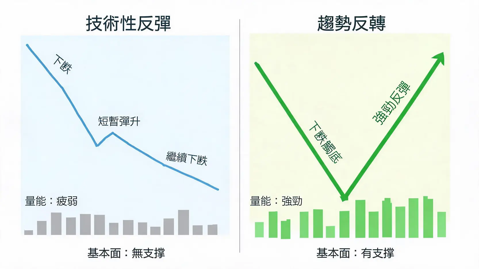 【2026 投資指南】科技股反彈來了!散戶該追高還是觀望?關鍵指標與策略全解析 技術性反彈與趨勢反轉的比較圖,解釋了兩者在股價走勢、成交量和基本面上的差異。