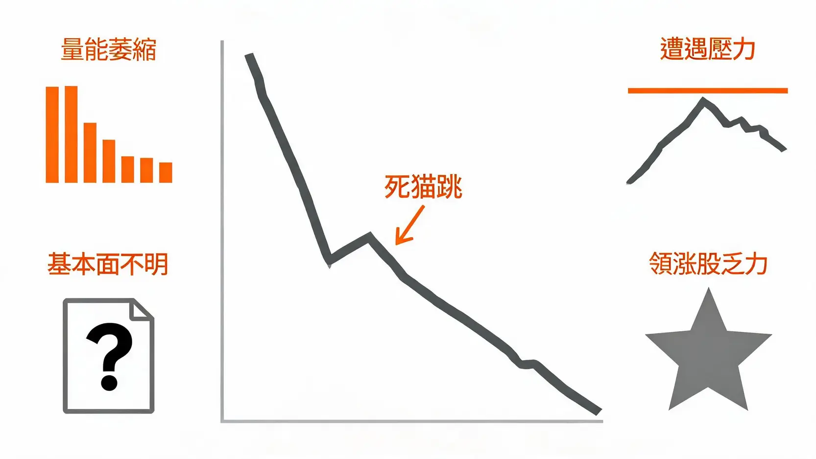【2026 投資指南】科技股反彈來了!散戶該追高還是觀望?關鍵指標與策略全解析 死貓跳(假反彈)的四個警訊示意圖:量能萎縮、遭遇壓力、基本面不明、領漲股乏力。