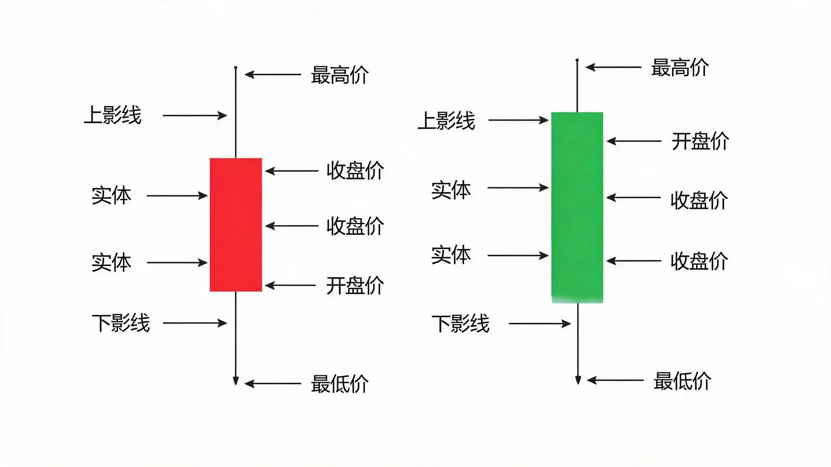 5分鐘看懂股票K棒!揪出隱藏在紅黑K線背後的主力動向 股票K棒的基本構造圖解,包含開盤價、收盤價、最高價、最低價與實體影線