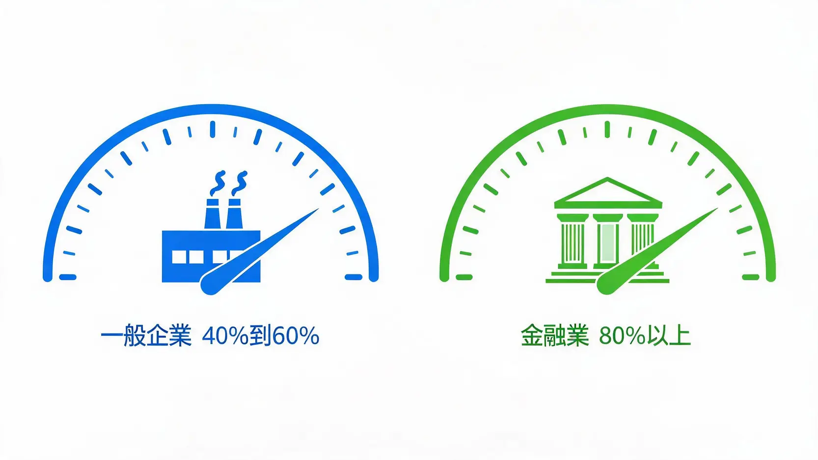 為什麼金融股負債比都很高?破解一般企業與金融負債比的解讀迷思 一般企業與金融業的負債比率合理標準對比圖