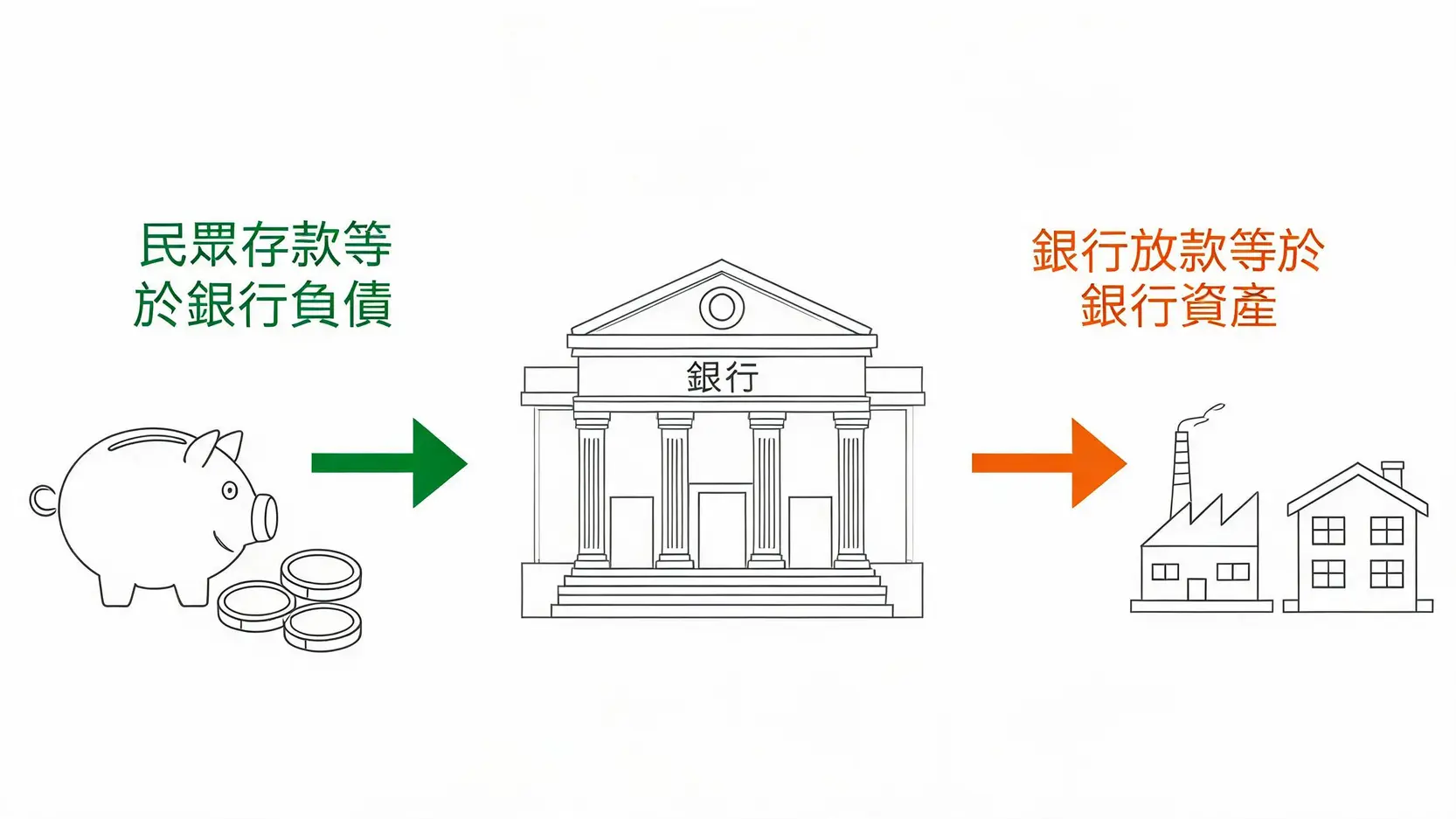 為什麼金融股負債比都很高?破解一般企業與金融負債比的解讀迷思 銀行商業模式圖解:吸收民眾存款視為負債,對外放款視為資產