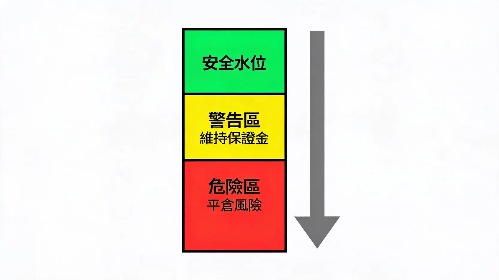 小資金撬動大行情:解密期貨與外匯操作中的保證金交易核心邏輯 原始保證金與維持保證金的風險水位示意圖