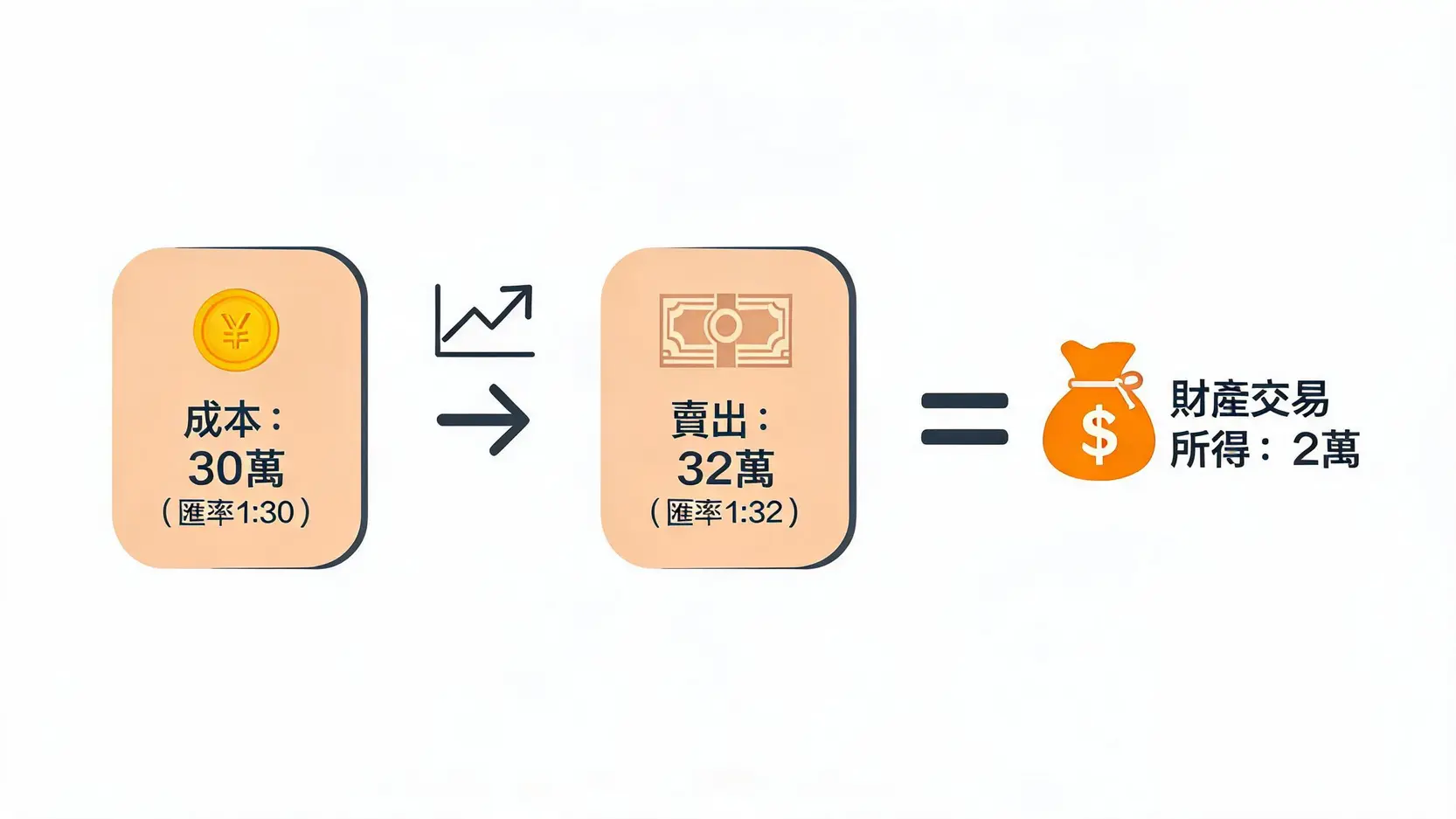買賣美金賺錢小心被連補帶罰!解析匯差所得稅的報稅地雷 外匯買賣匯差所得稅計算方式與實例圖解