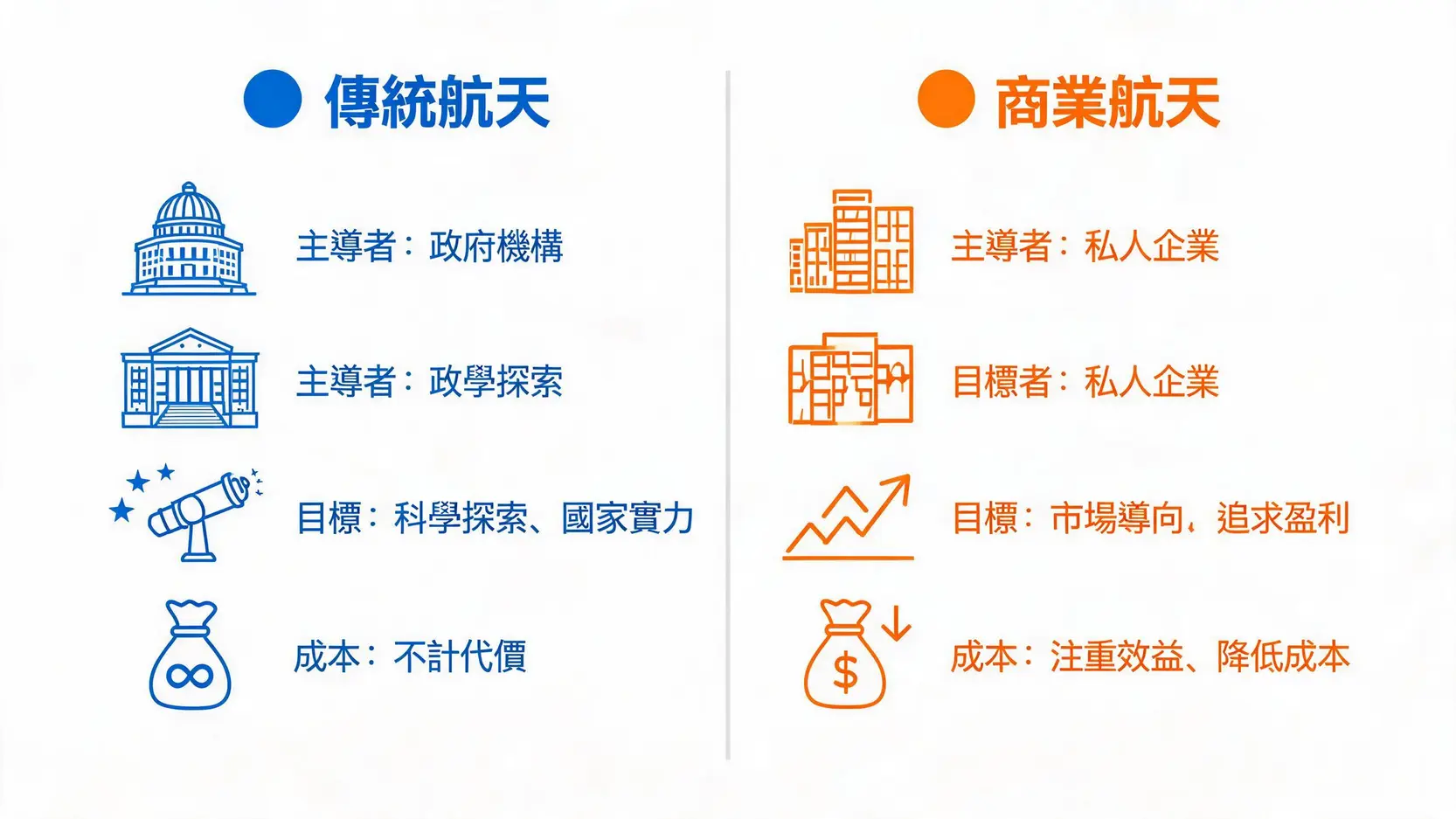 商業航天股全解析:未來十年的黃金賽道?從龍頭股到潛力股,一篇看懂投資佈局 傳統航天與商業航天的區別對比圖,從主導者、目標和成本三個維度進行比較。