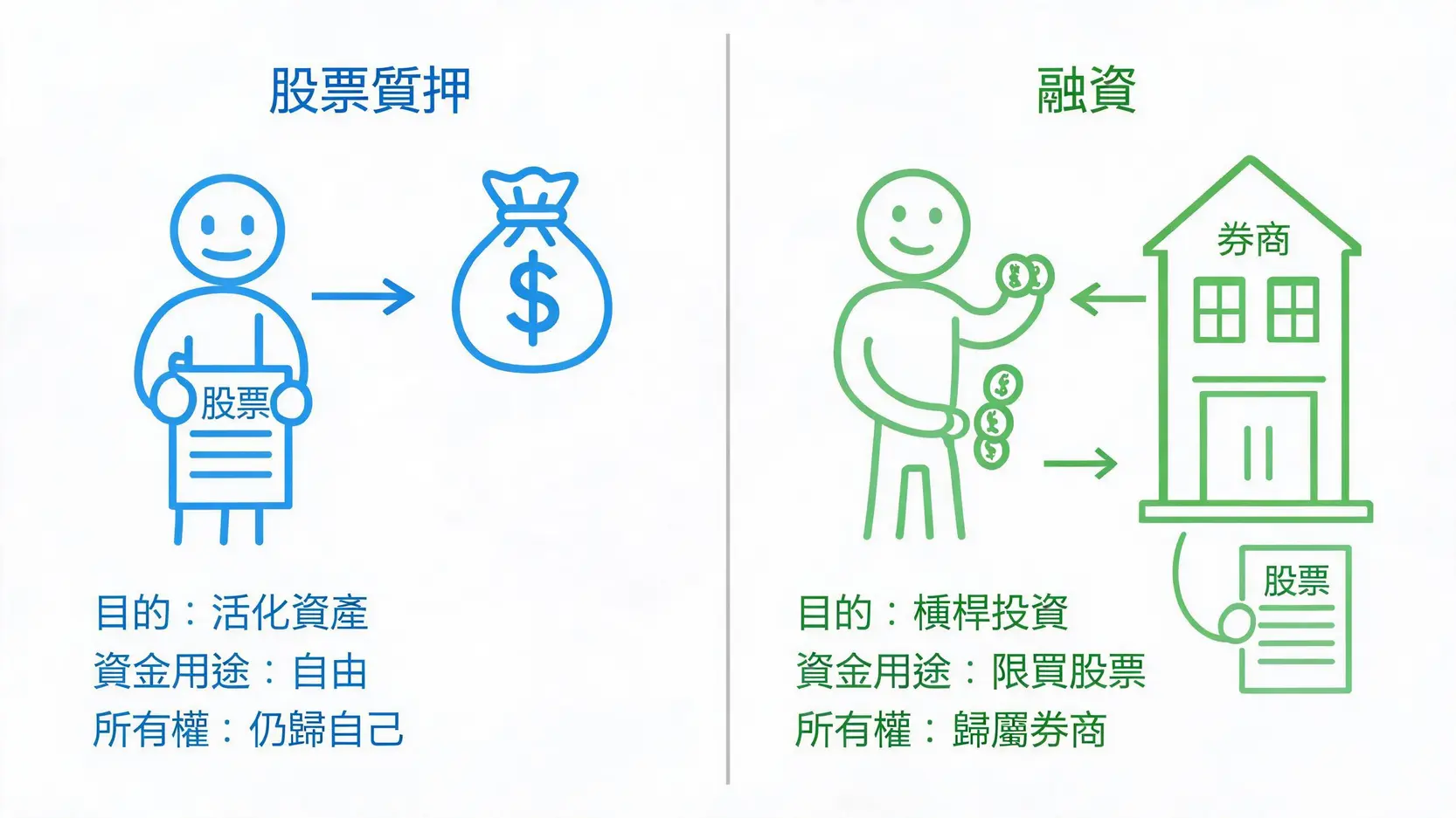 想用股票借錢?2026股票質借最新攻略,3大管道申請流程與利率全解析 股票質押與融資的區別圖解,說明兩者在目的、資金用途與所有權上的不同。