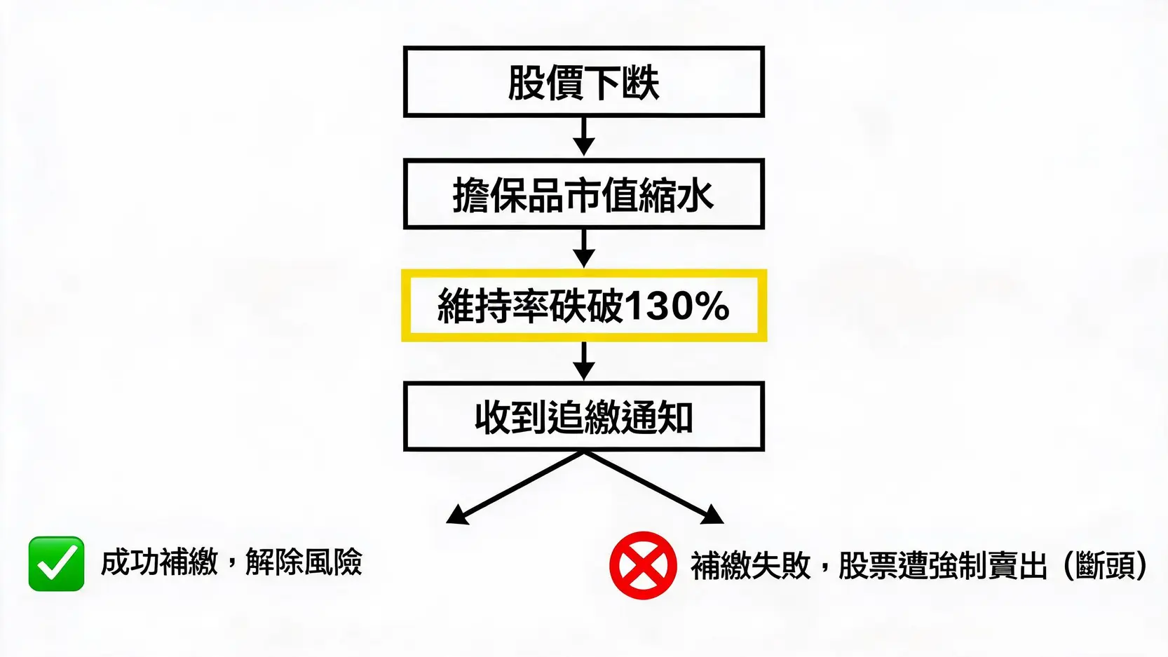 想用股票借錢?2026股票質借最新攻略,3大管道申請流程與利率全解析 股票質押維持率風險流程圖,展示從股價下跌到可能被斷頭的完整過程。