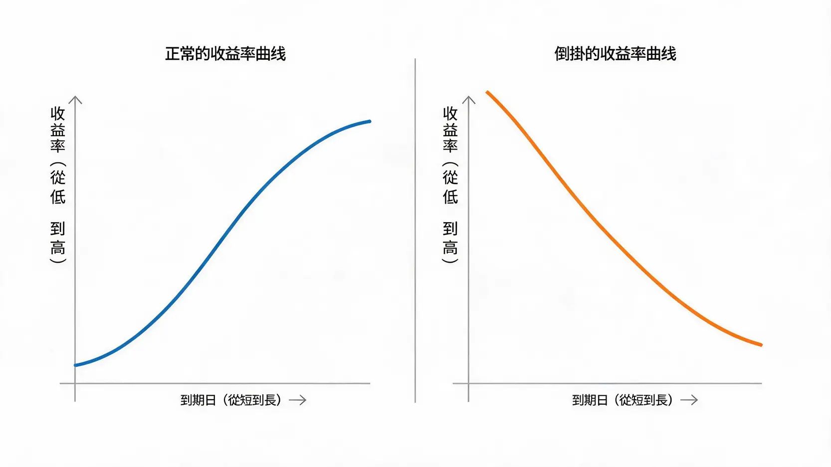 什麼是收益率曲線倒掛?深度解析及其對股市投資的警示 正常的收益率曲線與倒掛的收益率曲線對比圖,展示了兩者之間向上和向下傾斜的形態差異。