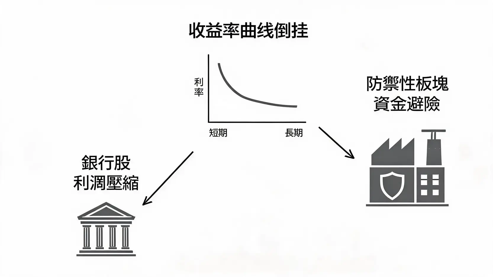 什麼是收益率曲線倒掛?深度解析及其對股市投資的警示 示意圖解釋收益率曲線倒掛對股市的影響:銀行股利潤受壓縮,而防禦性板塊成為資金避險的選擇。