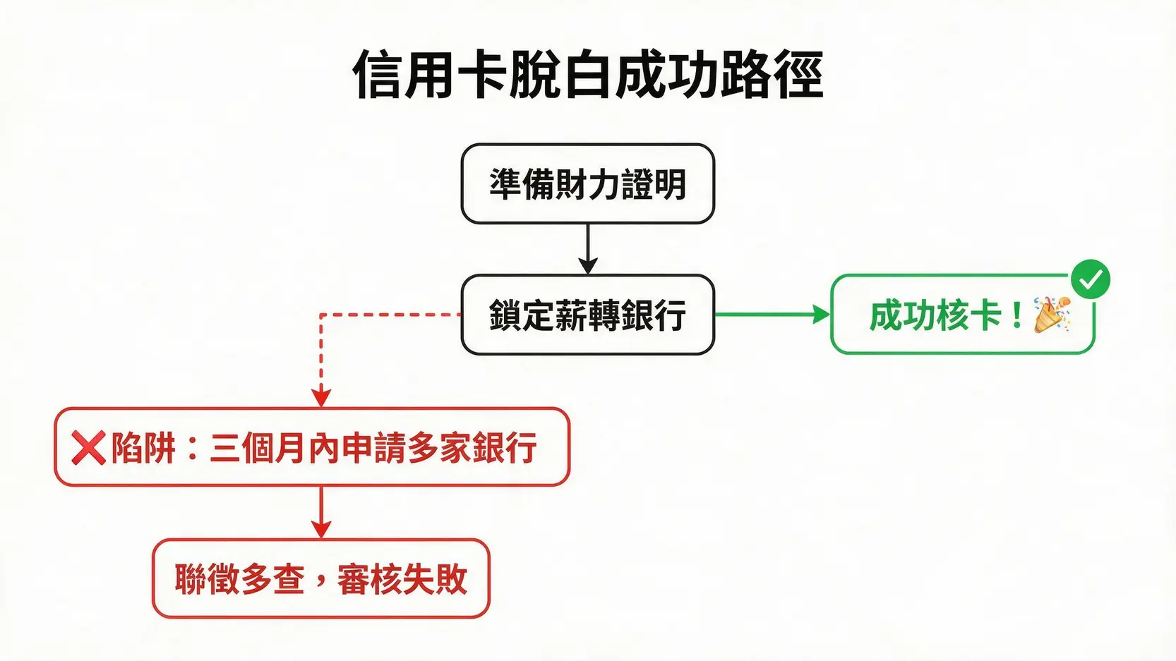 信用卡小白脫白攻略:5張超好過件神卡推薦,讓你第一次辦卡就上手! 一張流程圖,說明信用卡小白申請成功的步驟以及應避免的聯徵多查陷阱。