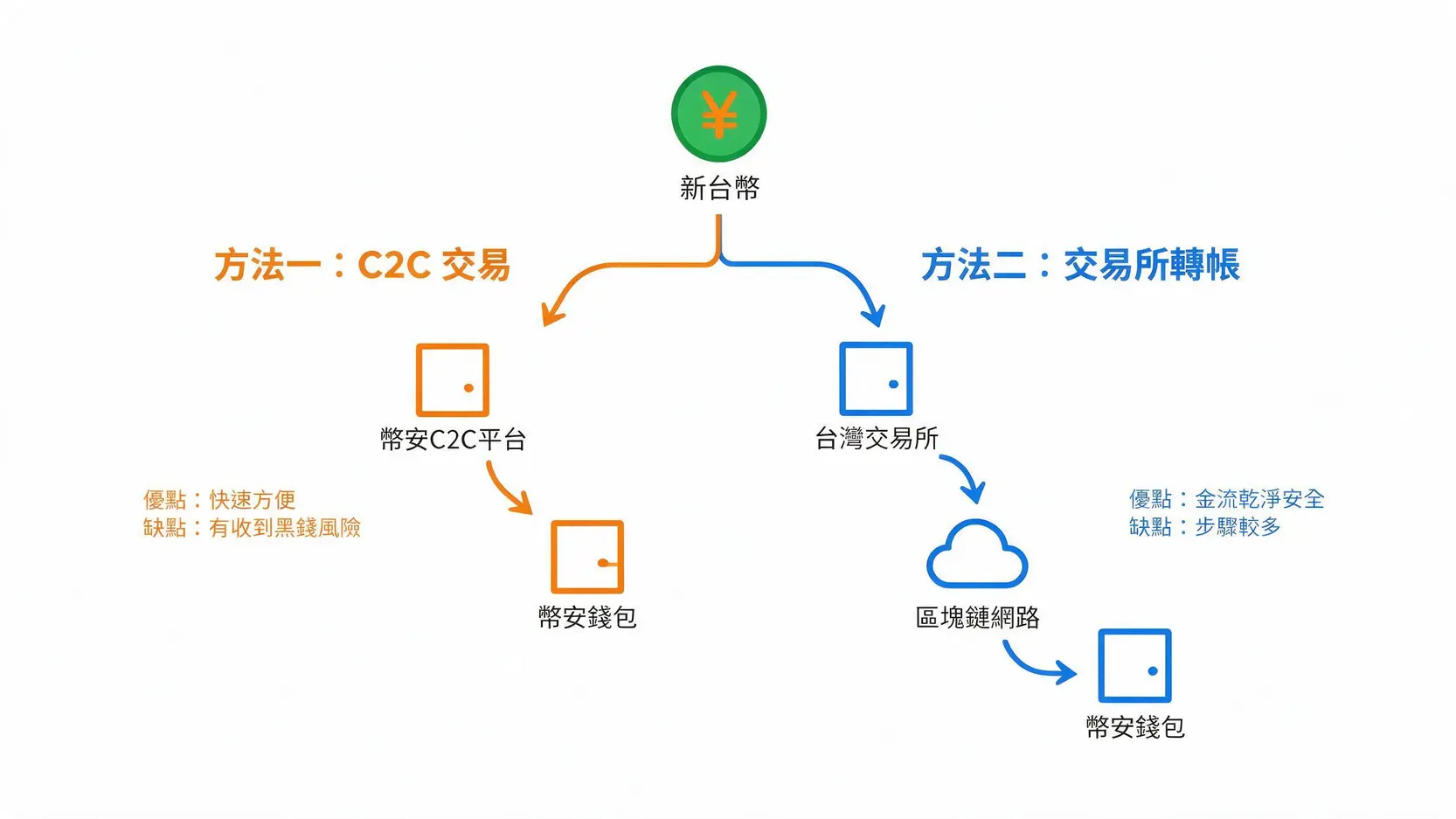 「幣安在台灣合法嗎?」2026年最新監管政策、PTT評價與安全分析 台灣用戶入金幣安的兩種方式流程圖:C2C交易與從台灣交易所轉帳的比較。