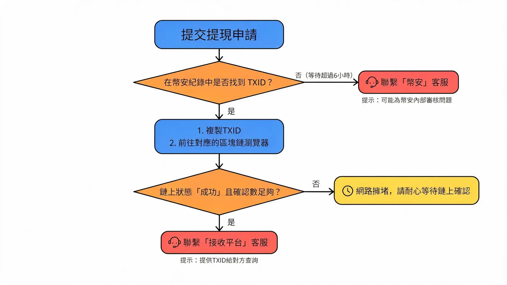 一張流程圖，說明如何使用TXID追蹤加密貨幣提現進度，並判斷應聯繫幣安客服或接收方客服。