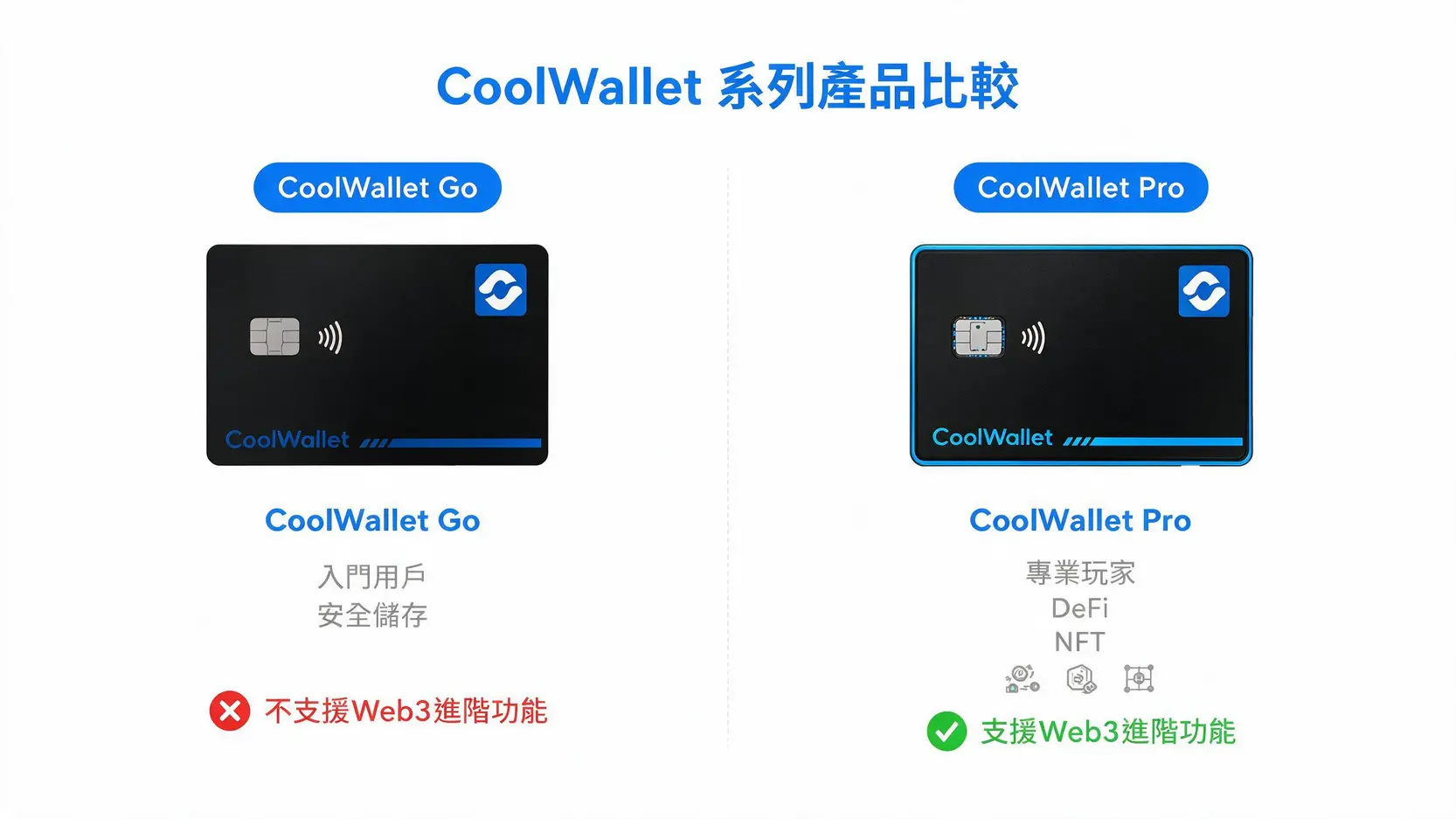 CoolWallet Pro 與 CoolWallet Go 的功能比較圖，突顯兩者在目標用戶和Web3功能上的主要差異。