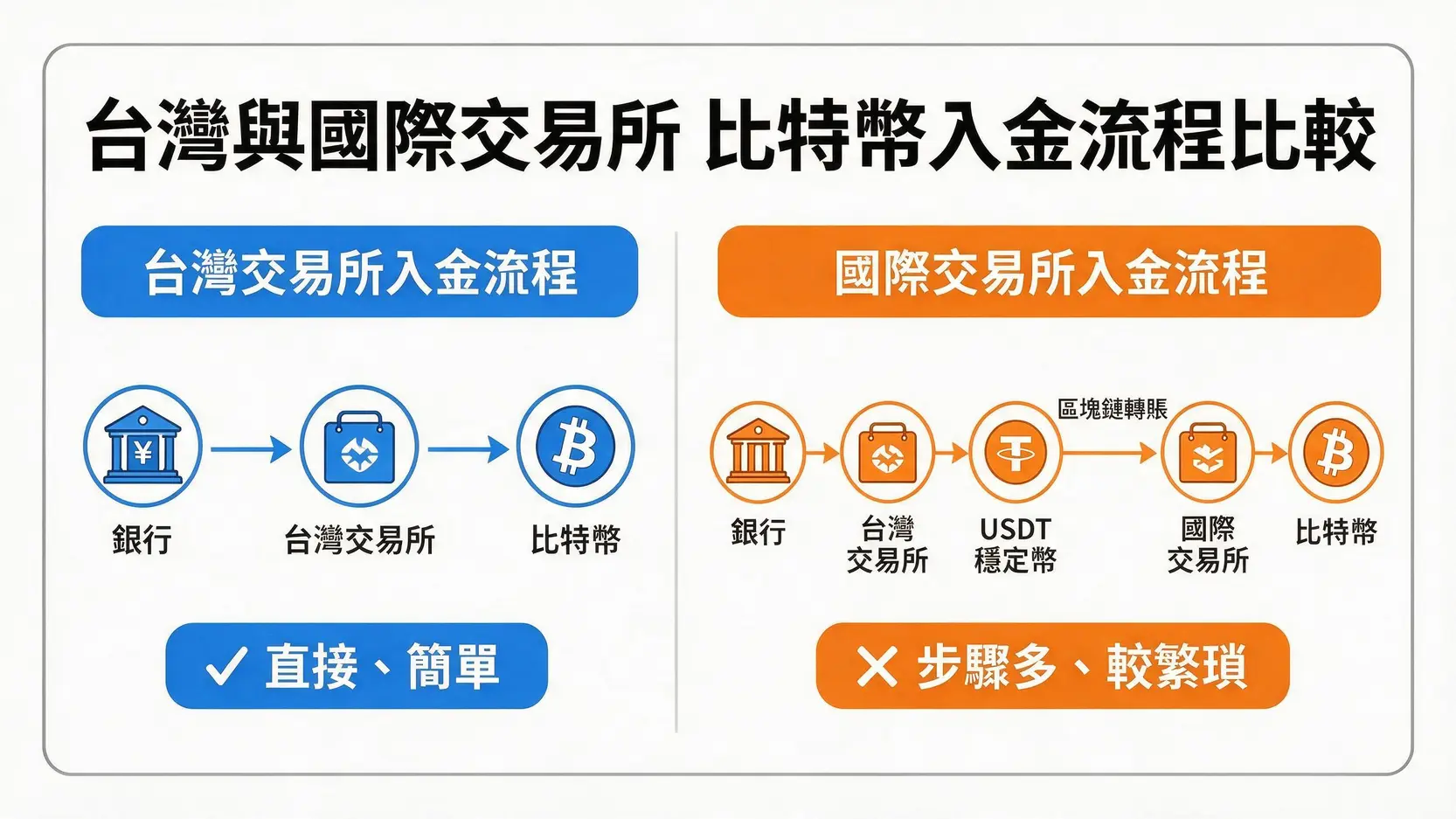 比較台灣交易所與國際交易所的比特幣購買流程圖，顯示台幣直接入金與需透過USDT轉帳的差異。
