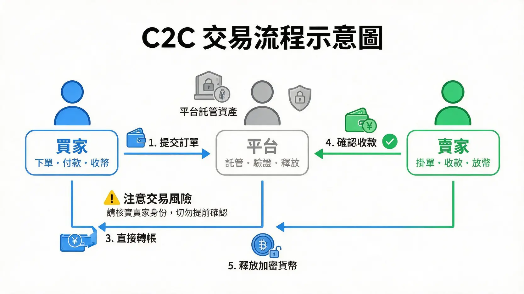 C2C場外交易流程圖，展示買家、賣家與平台之間的互動，並標示出收到黑錢的風險。