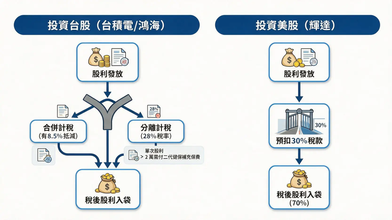 【投資人必讀】高成長與高股息能否兼得?深度剖析三大科技巨頭的股利哲學 比較台股與美股股利稅務的流程圖,說明投資台積電與輝達在股利所得稅與健保費上的差異。