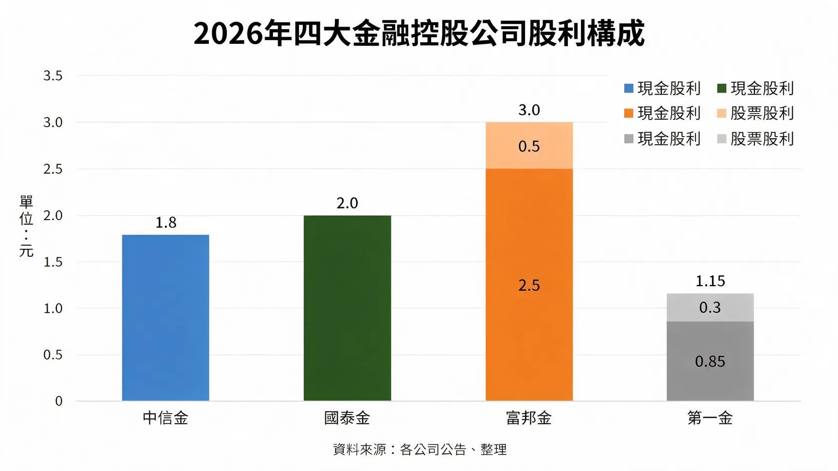 【深度分析】2027年金融股股利還能發多少?四大金控獲利與配息能力完全解析 2026年四大金融控股公司股利構成比較圖,顯示中信金、國泰金、富邦金、第一金的現金與股票股利分配。