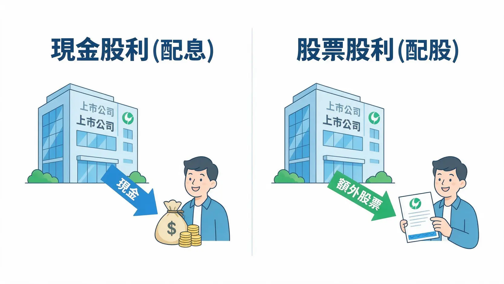 【新手領息全攻略】從零開始!搞懂股利發放、計算與節稅退稅的5個步驟 現金股利與股票股利的區別圖解,左邊顯示公司發放現金給股東,右邊顯示公司發放額外股票給股東。