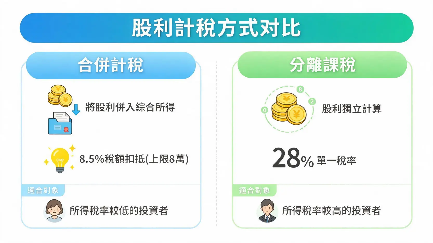 【新手領息全攻略】從零開始!搞懂股利發放、計算與節稅退稅的5個步驟 股利所得稅的合併計稅與分離課稅比較圖。合併計稅適合低稅率者並有8.5%可扣抵稅額,分離課稅為28%單一稅率適合高稅率者。
