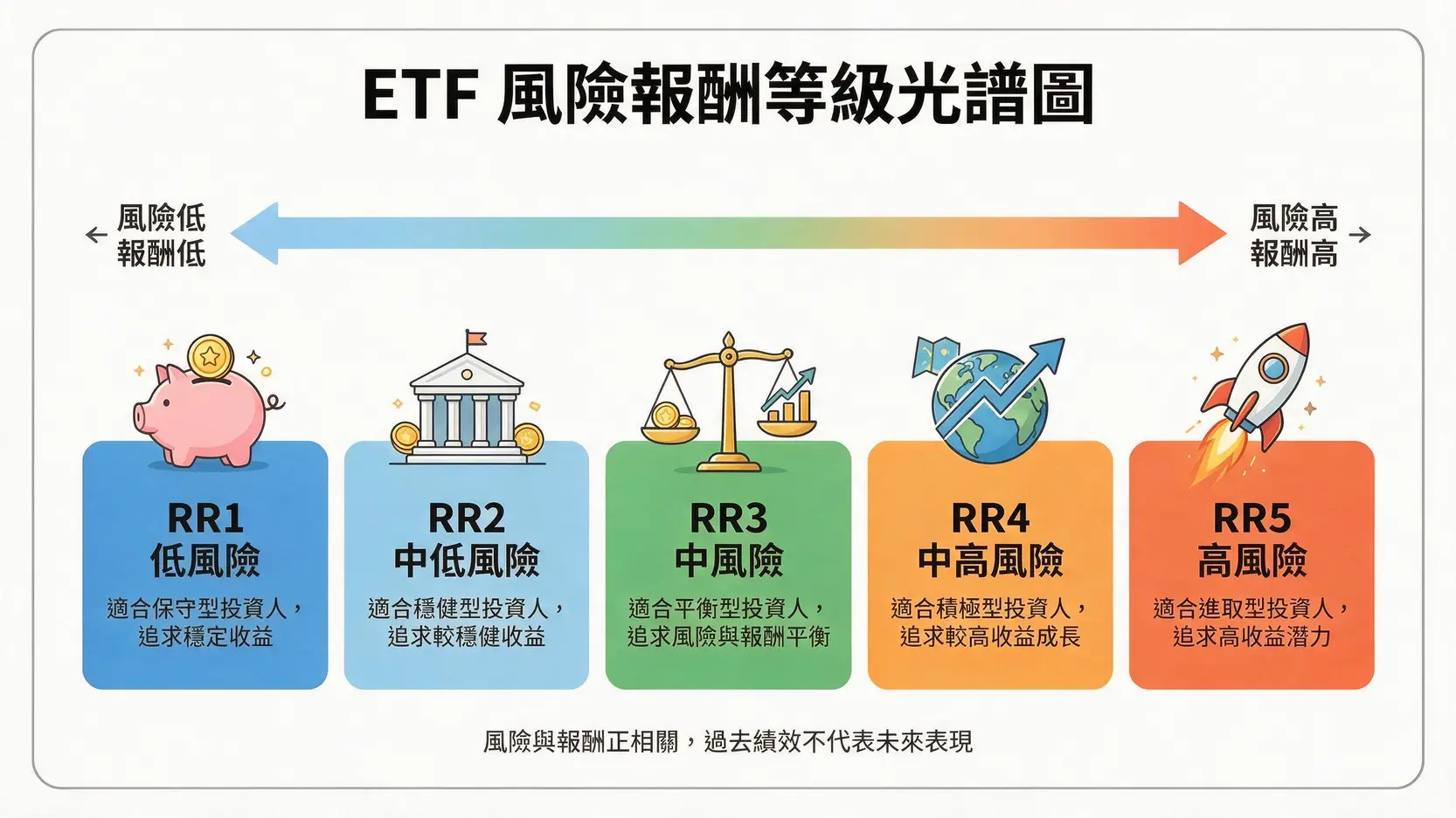 ETF風險報酬等級RR1至RR5的視覺化光譜圖，從低風險的RR1到高風險的RR5，用顏色和圖標展示風險的遞增過程。
