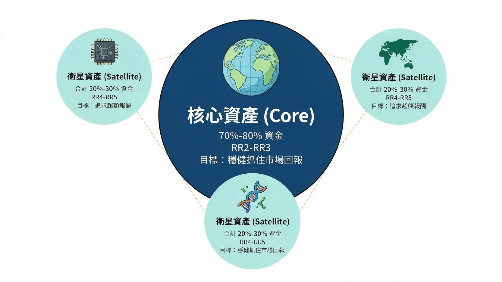 核心-衛星投資策略示意圖，展示如何將大部分資金配置於RR2-RR3的核心資產，並用小部分資金投資於RR4-RR5的衛星資產以追求更高報酬。
