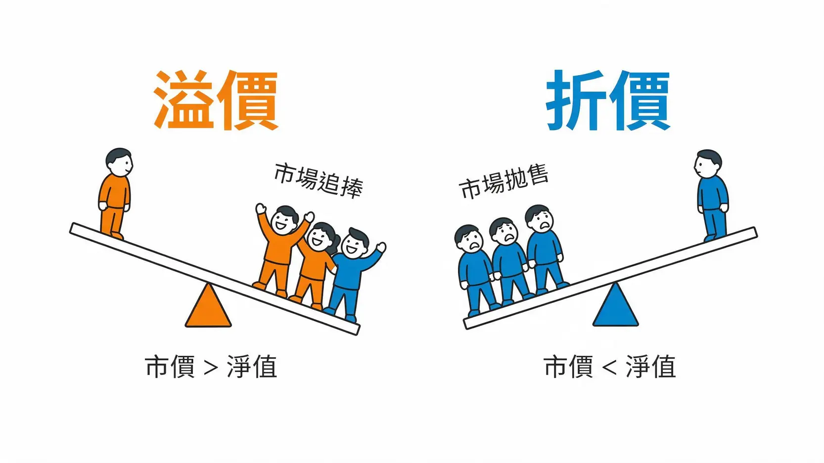 ETF折溢價成因示意圖，顯示市場供需如何導致市價高於或低於淨值。