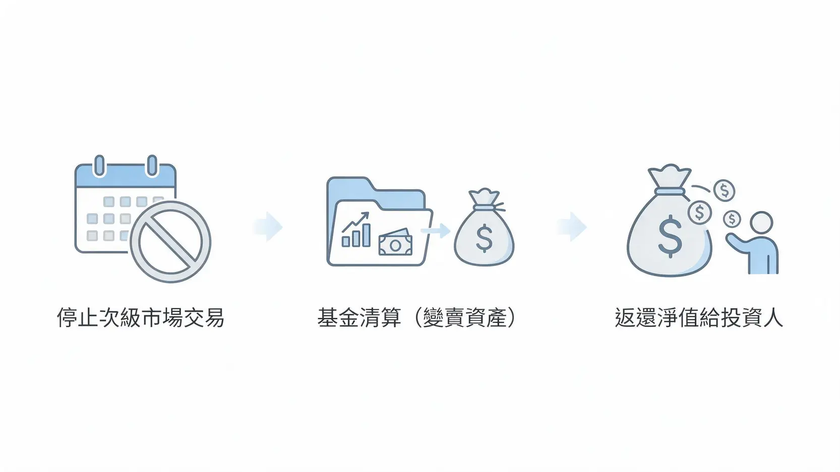 ETF下市清算流程圖，包含停止交易、基金清算和返還資金三個步驟。