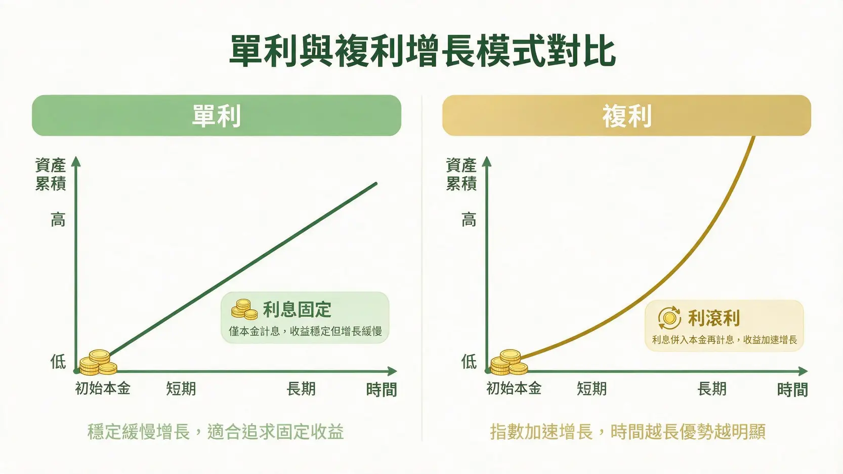 單利與複利增長模式對比圖，顯示複利的指數增長優勢。