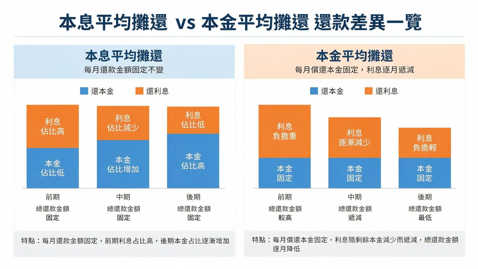 本息平均攤還與本金平均攤還的差異比較圖。