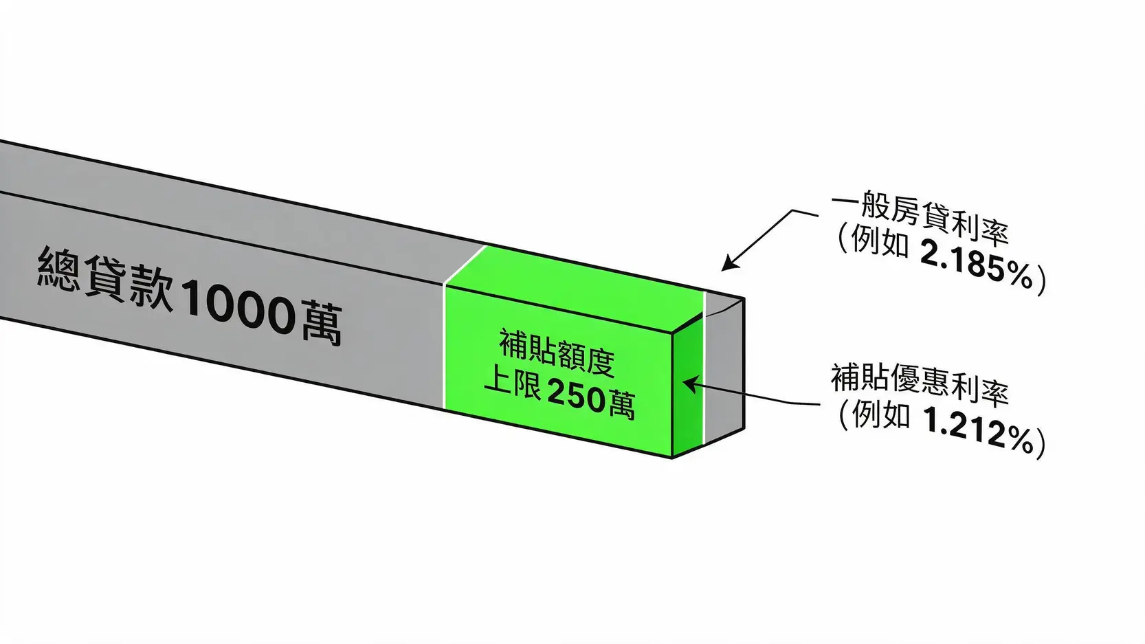 2026自購住宅貸款利息補貼申請指南:資格、額度、流程與常見問題詳解 房貸利息補貼運作示意圖,顯示總貸款中僅部分額度享有優惠利率。