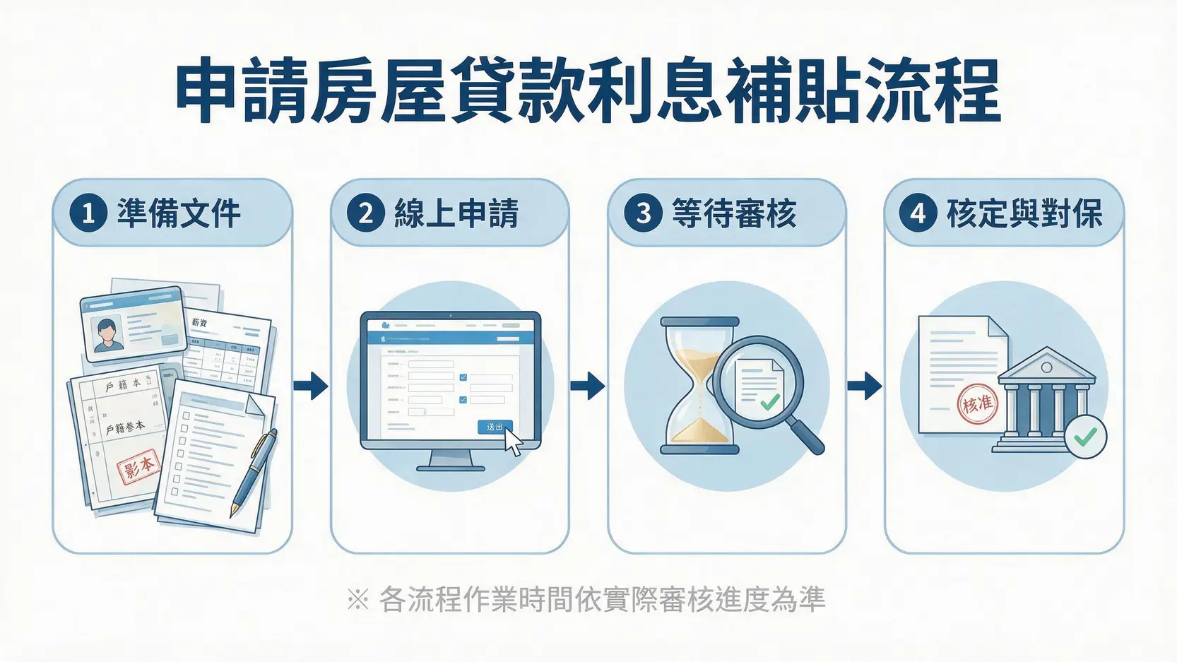 2026自購住宅貸款利息補貼申請指南:資格、額度、流程與常見問題詳解 自購住宅貸款利息補貼申請流程四步驟圖示,包含準備文件、線上申請、等待審核與核定對保。
