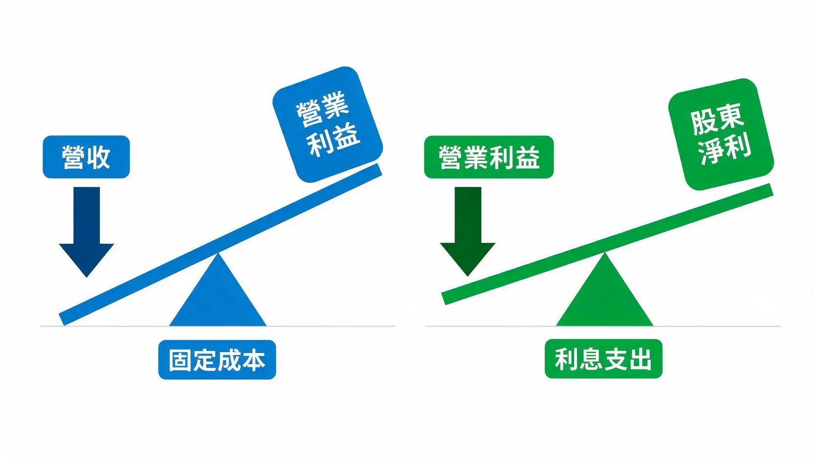 營運槓桿與財務槓桿原理示意圖，展示固定成本和利息支出如何分別放大營業利益和股東淨利。
