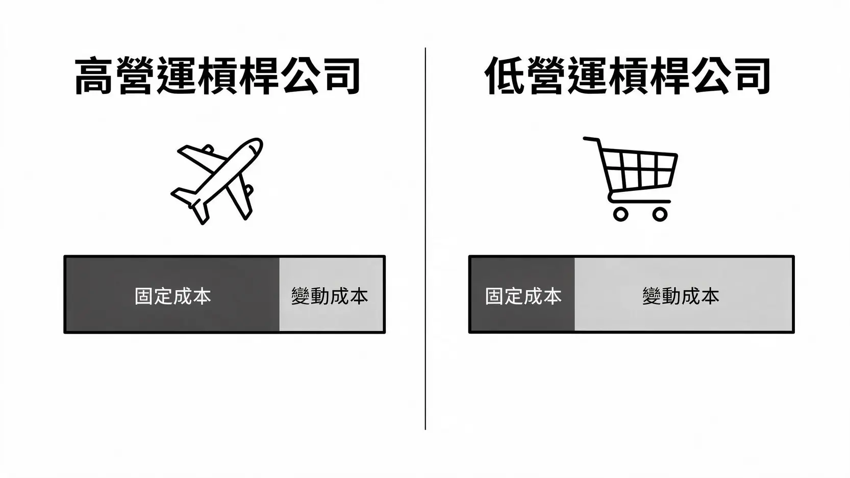 高營運槓桿與低營運槓桿公司的成本結構對比圖，顯示航空業固定成本高而零售業變動成本高。