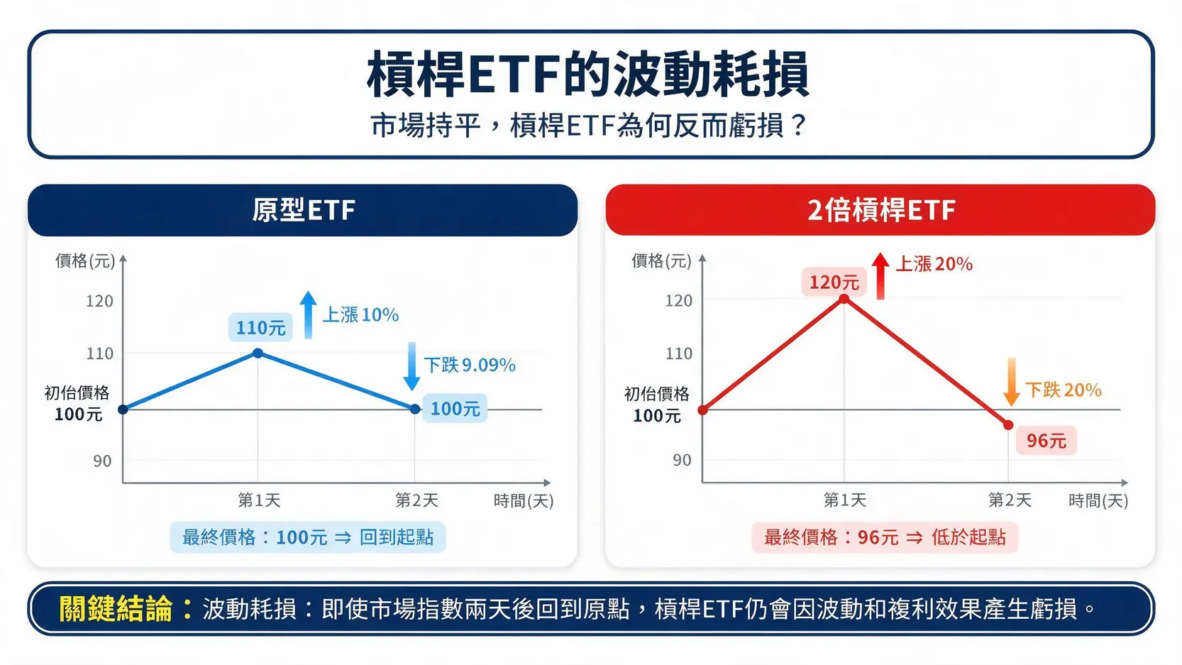 買不了TQQQ或0050正2?你只差這份『槓桿風險預告書』! 槓桿ETF波動耗損示意圖,顯示在震盪市場中,即使指數回到原點,2倍槓桿ETF的淨值也會下跌。