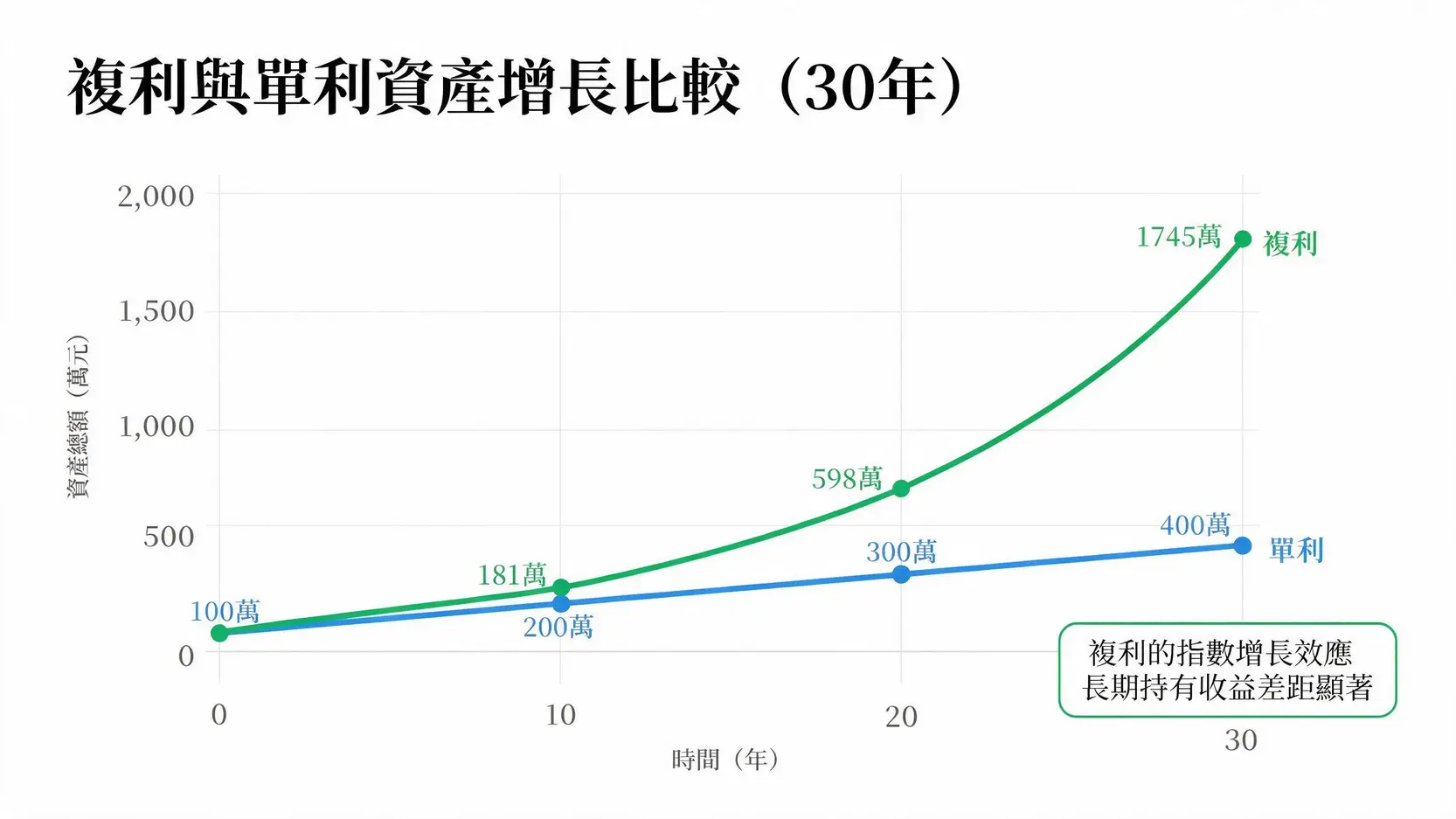 【理財試算神器】2026最新定期定額複利計算機,一鍵預測你的千萬退休金 單利與複利30年資產增長對比圖,顯示複利呈指數級增長,遠超過單利的線性增長。