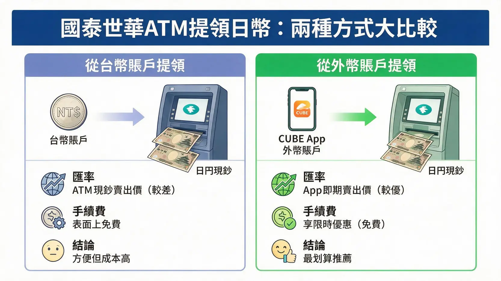 國泰世華換日幣完全指南(2026):ATM提領免手續費秘訣、App線上換匯流程全圖解 國泰世華ATM提領日幣的兩種方式比較圖,顯示從外幣帳戶提領比從台幣帳戶提領更划算。