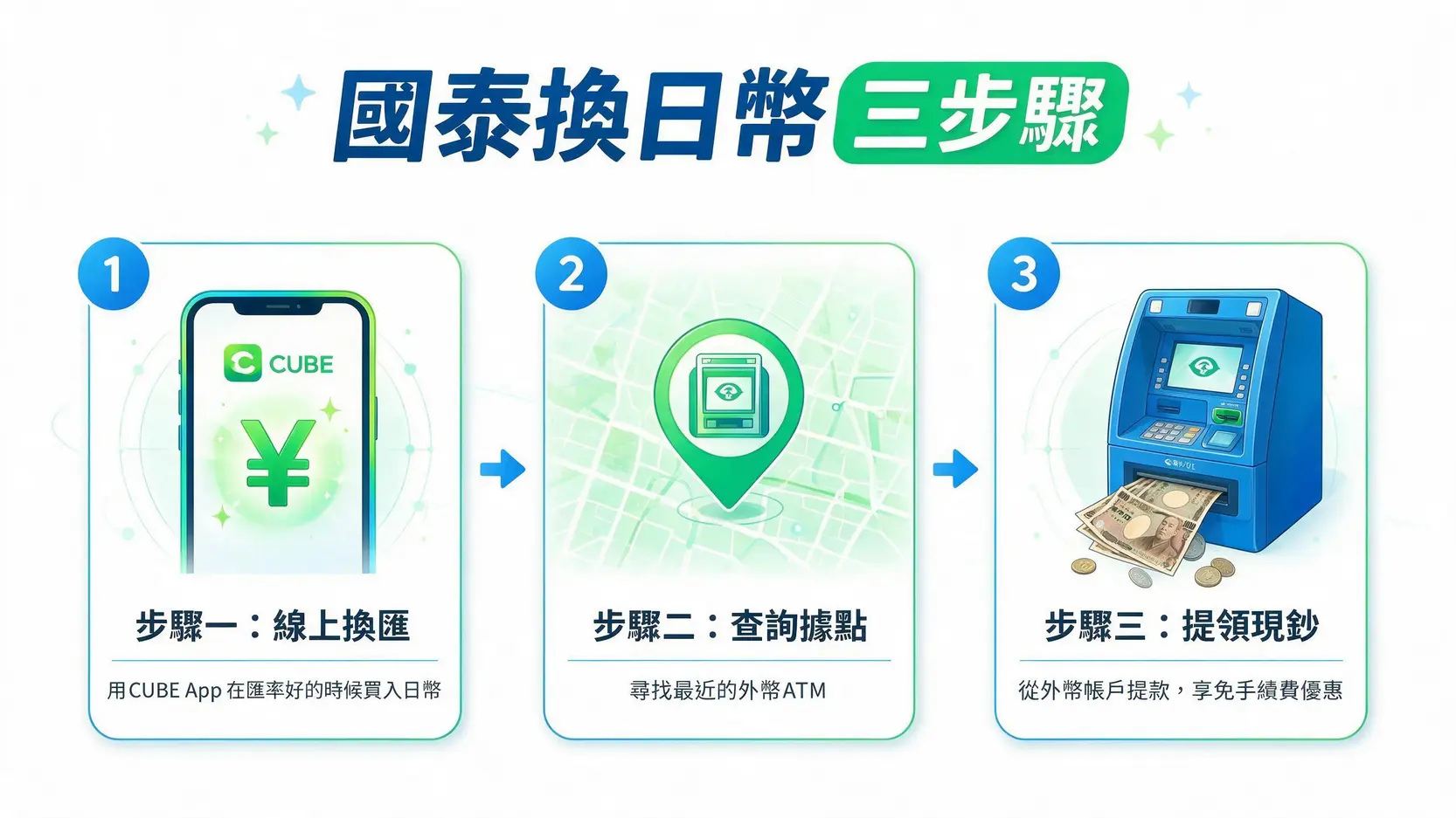 國泰世華換日幣完全指南(2026):ATM提領免手續費秘訣、App線上換匯流程全圖解 國泰世華換日幣三步驟教學流程圖:線上換匯、查詢據點、ATM提領現鈔。