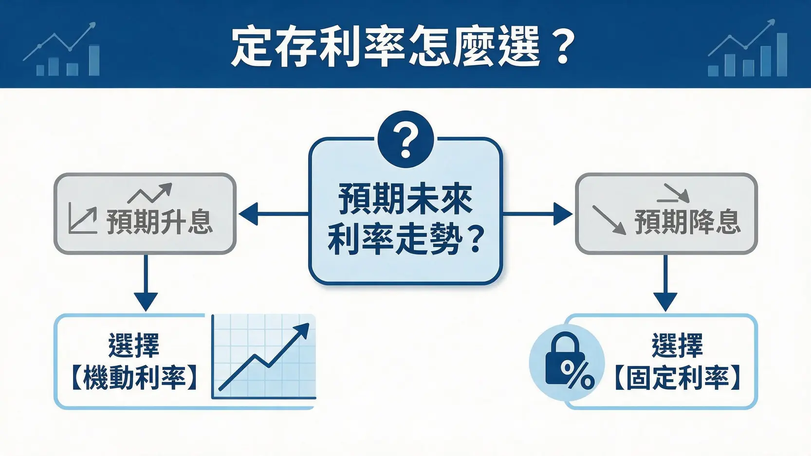 別只看牌告利率!2026銀行定存3個隱藏規則,專家教你利息翻倍存 選擇固定利率或機動利率的決策流程圖,根據對未來升息或降息的預期來做出選擇。