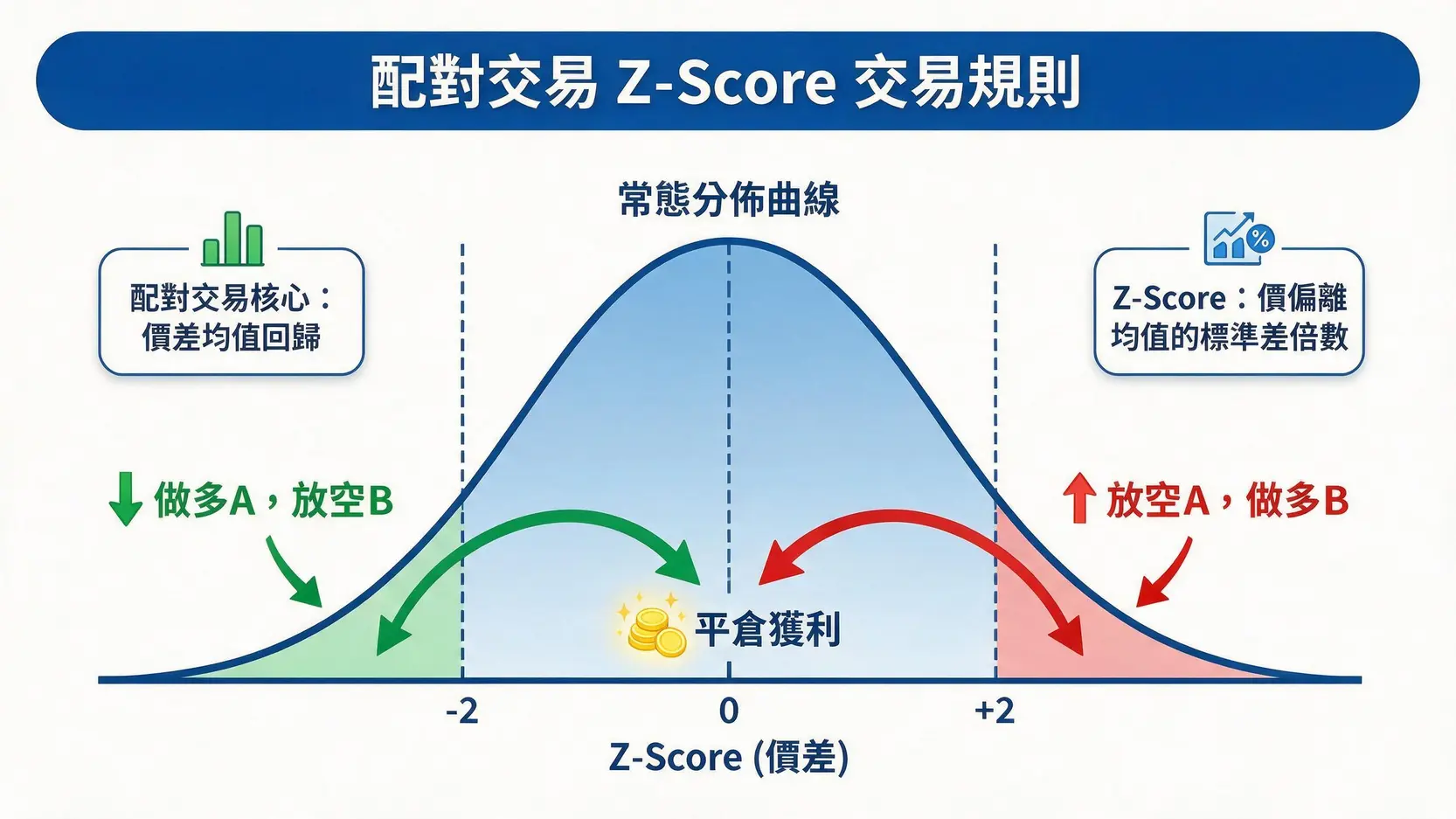 超越市場先生!揭秘法人級「多空對沖」交易策略的3大關鍵細節 一張圖表解釋配對交易的Z-Score規則,顯示在常態分佈曲線上,當Z值超過+2或-2時的進場時機,以及回歸至0時的平倉點。