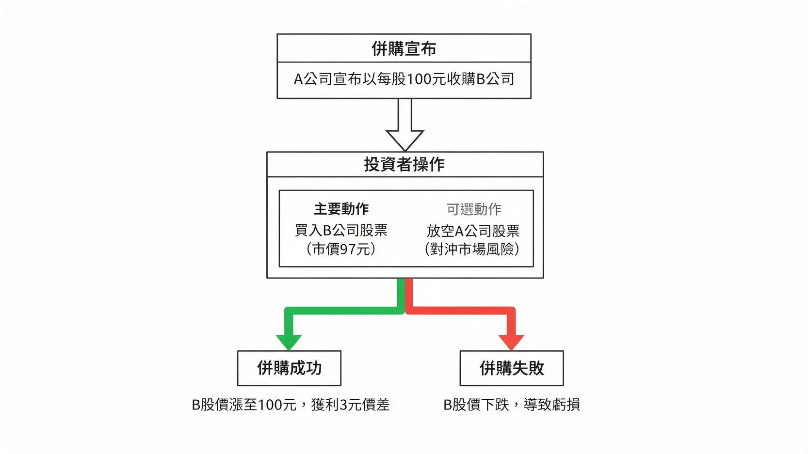 揭秘頂級對沖基金策略:不只多空操作,深入事件驅動與全球宏觀佈局 併購套利流程圖,展示投資者如何透過買入目標公司股票並在併購成功後賺取價差。