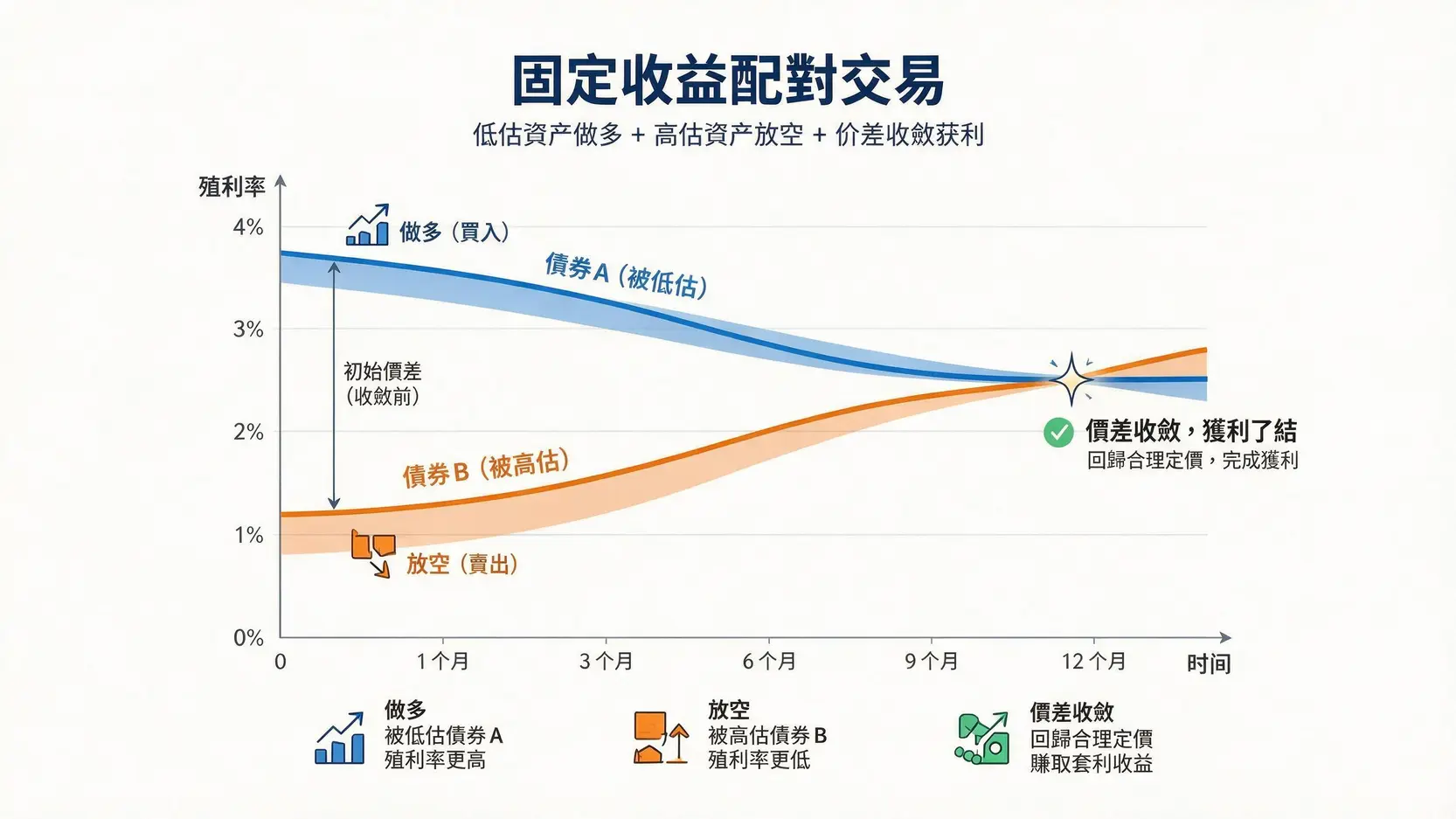 揭秘頂級對沖基金策略:不只多空操作,深入事件驅動與全球宏觀佈局 固定收益配對交易示意圖,展示做多被低估債券與放空被高估債券以賺取價差收斂利潤的過程。