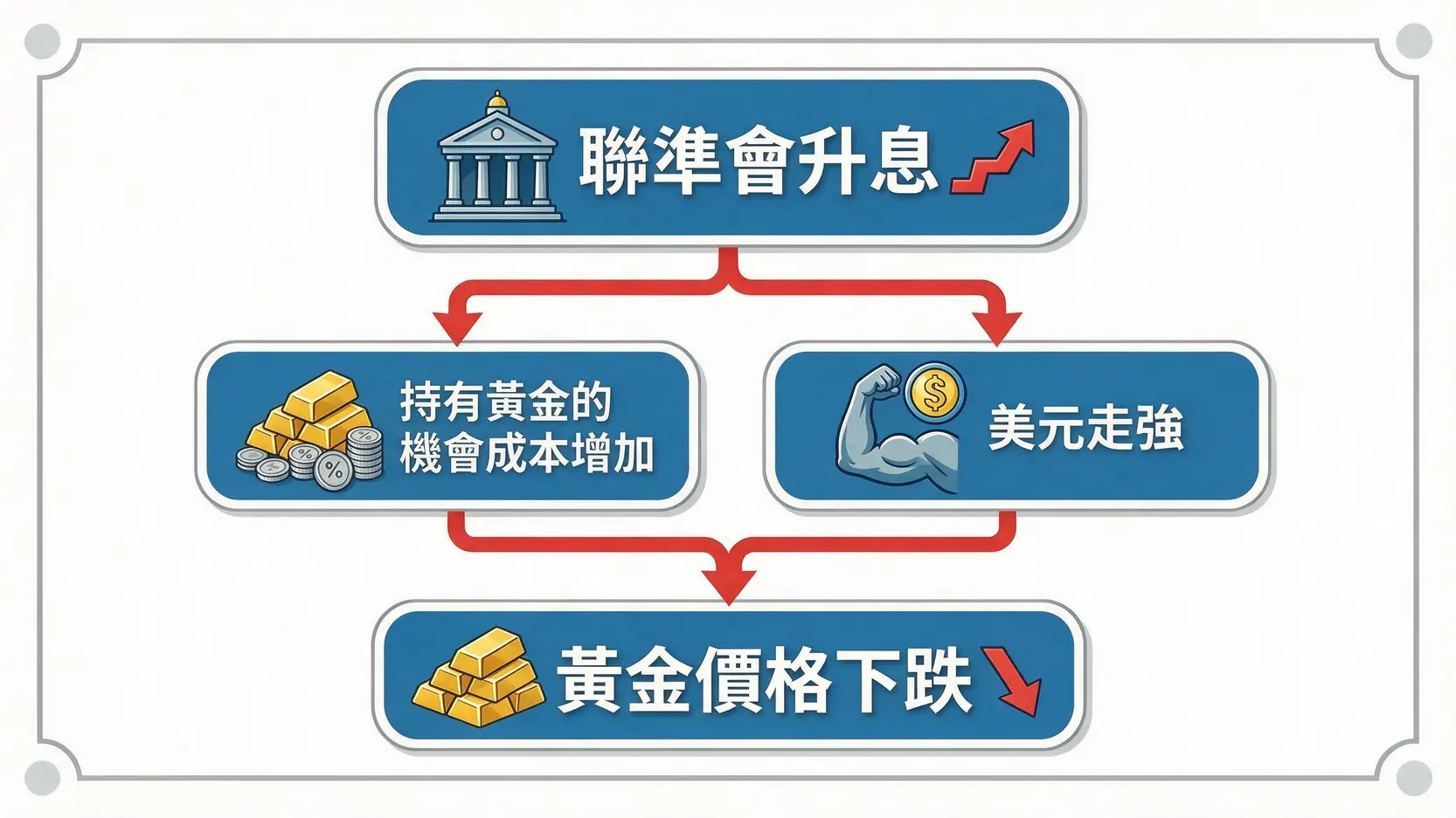 金價大跌前兆?緊盯這 5 大市場指標,避開下一波黃金修正風險 聯準會升息導致金價下跌的流程圖